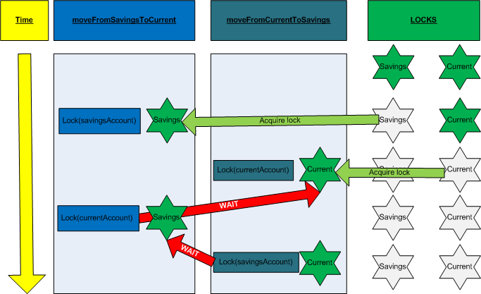 Diagram of a simple deadlock