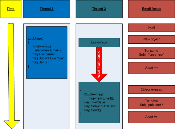 Diagram of a simple mutex operation