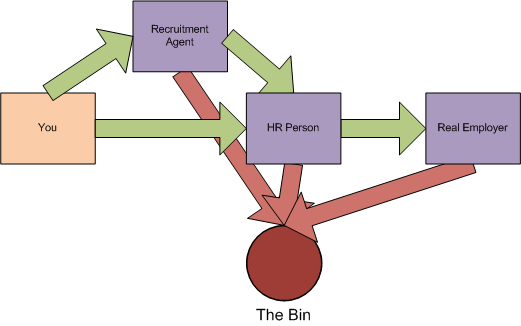 CV process